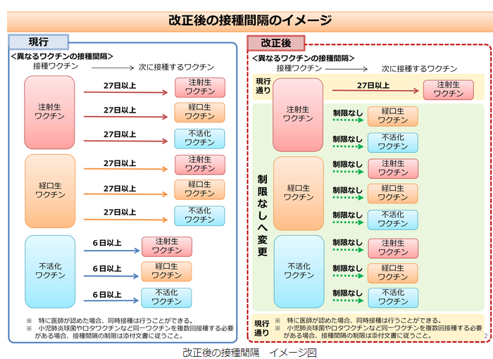 画像：改正後の接種間隔のイメージ